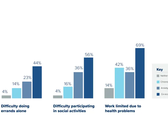 bar graph showing co-occurance of pain and mental health symptoms