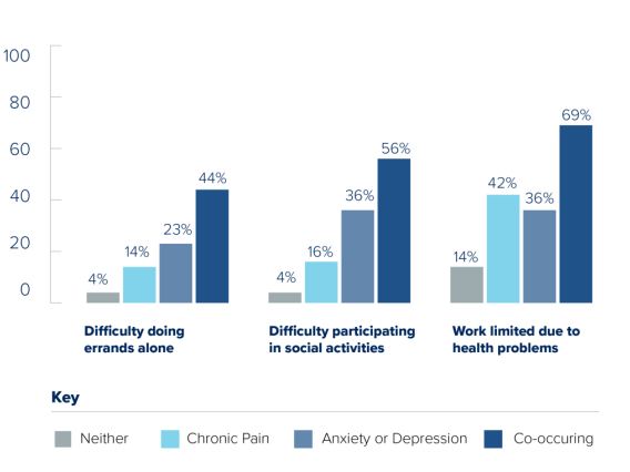 bar graph showing co-occurances of chronic pain and depression and anxiety symptoms