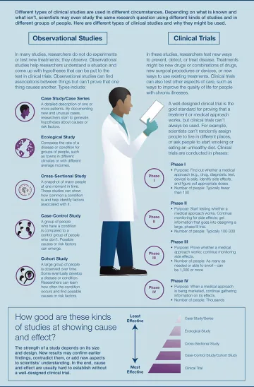 infographic of types of clinical trials with illustration of doctor holding clipboard